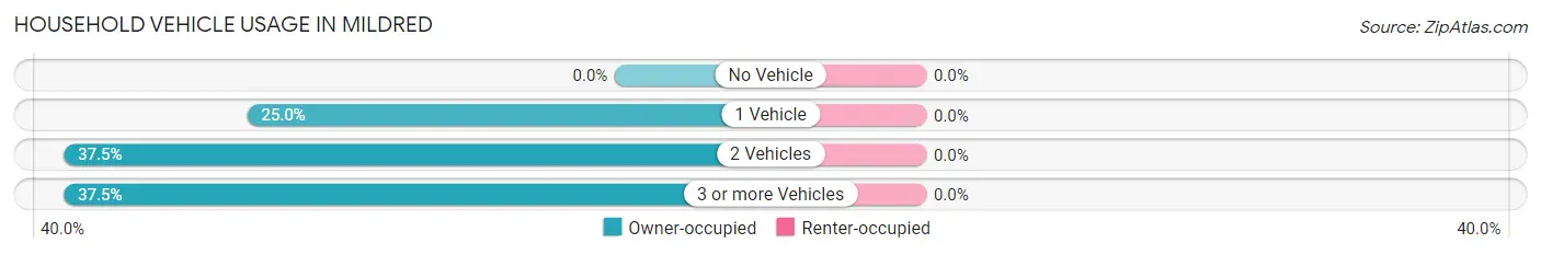 Household Vehicle Usage in Mildred
