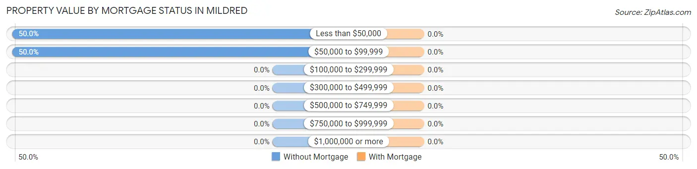 Property Value by Mortgage Status in Mildred