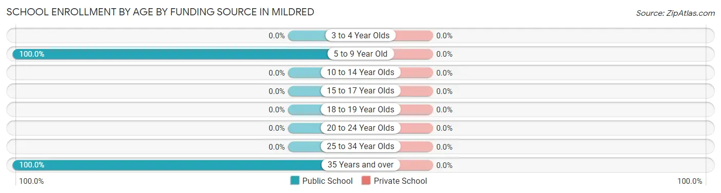 School Enrollment by Age by Funding Source in Mildred