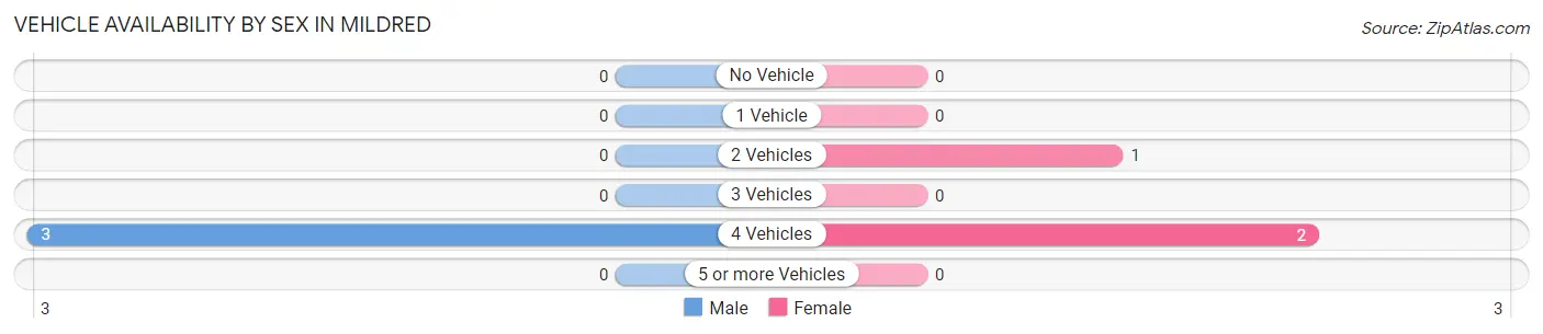 Vehicle Availability by Sex in Mildred