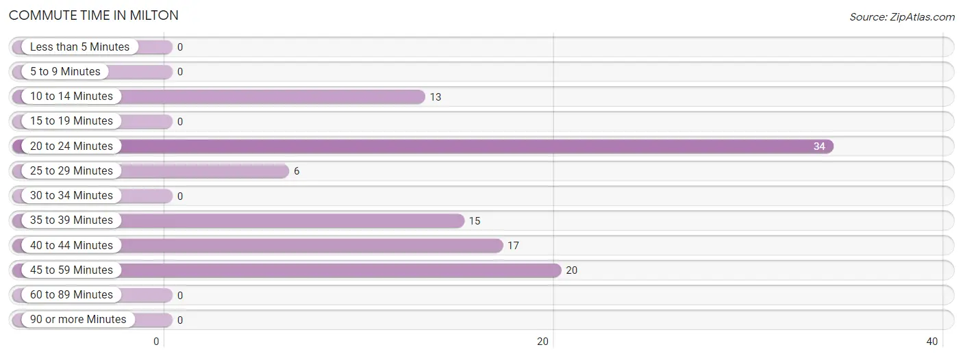 Commute Time in Milton