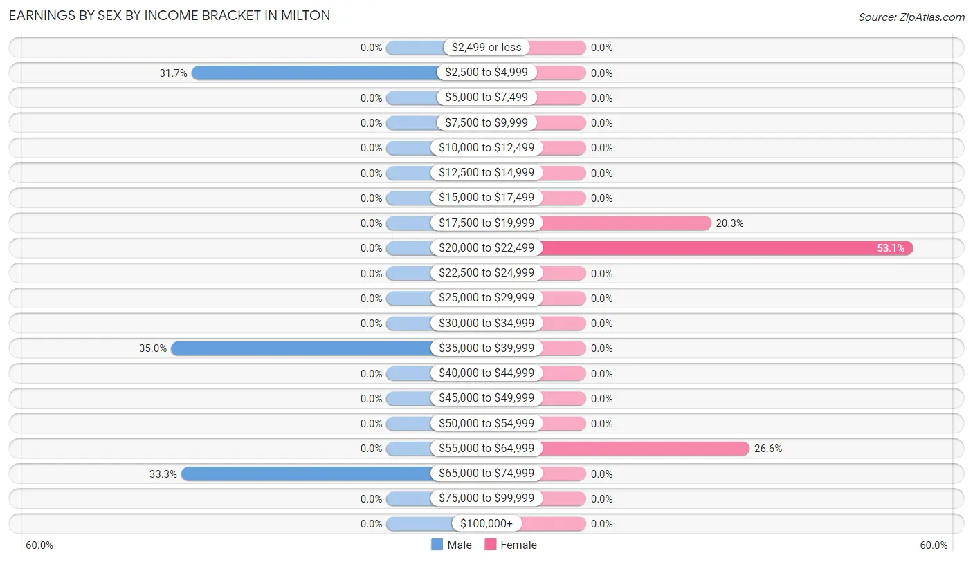 Earnings by Sex by Income Bracket in Milton