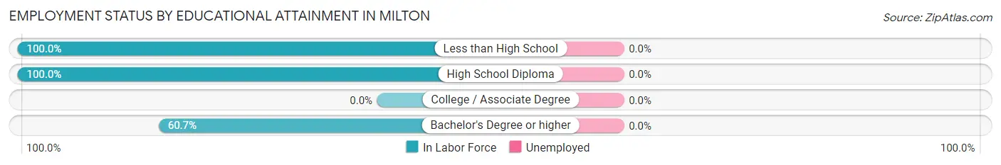 Employment Status by Educational Attainment in Milton