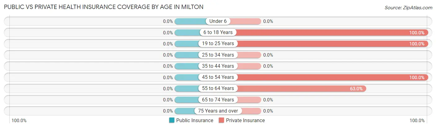 Public vs Private Health Insurance Coverage by Age in Milton