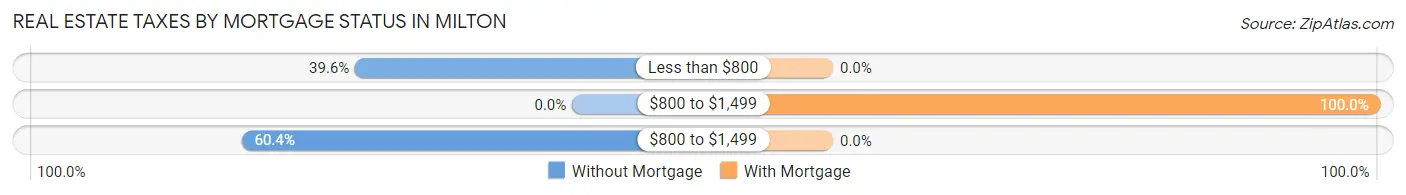 Real Estate Taxes by Mortgage Status in Milton