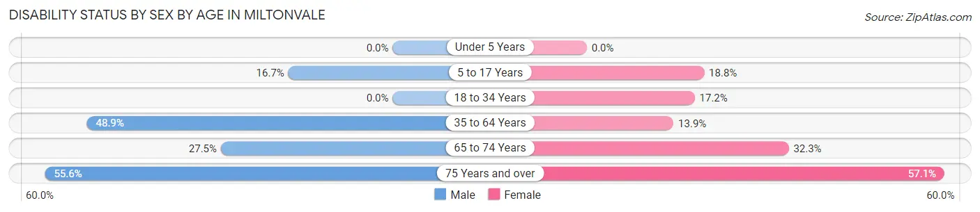 Disability Status by Sex by Age in Miltonvale