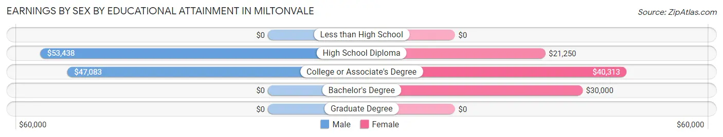 Earnings by Sex by Educational Attainment in Miltonvale