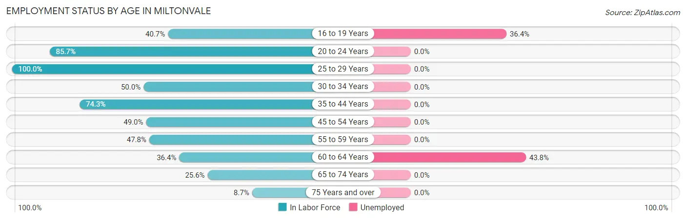 Employment Status by Age in Miltonvale