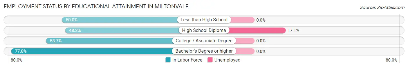 Employment Status by Educational Attainment in Miltonvale