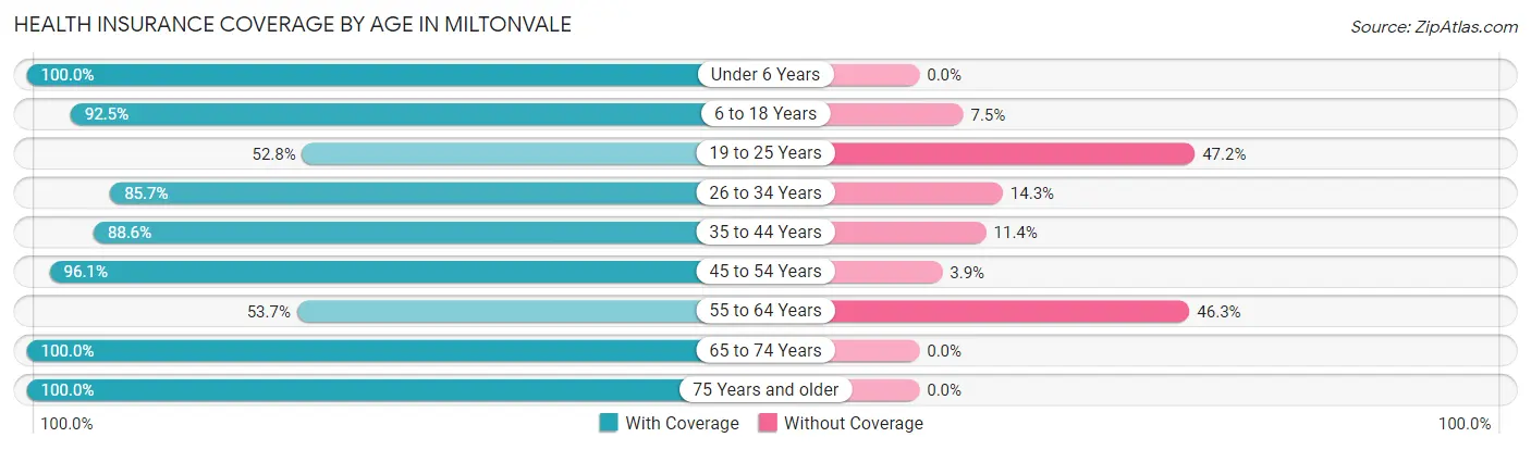 Health Insurance Coverage by Age in Miltonvale