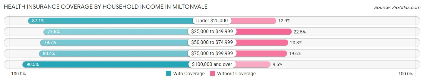 Health Insurance Coverage by Household Income in Miltonvale