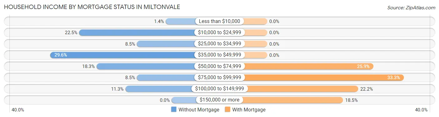 Household Income by Mortgage Status in Miltonvale