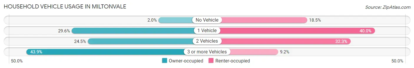 Household Vehicle Usage in Miltonvale