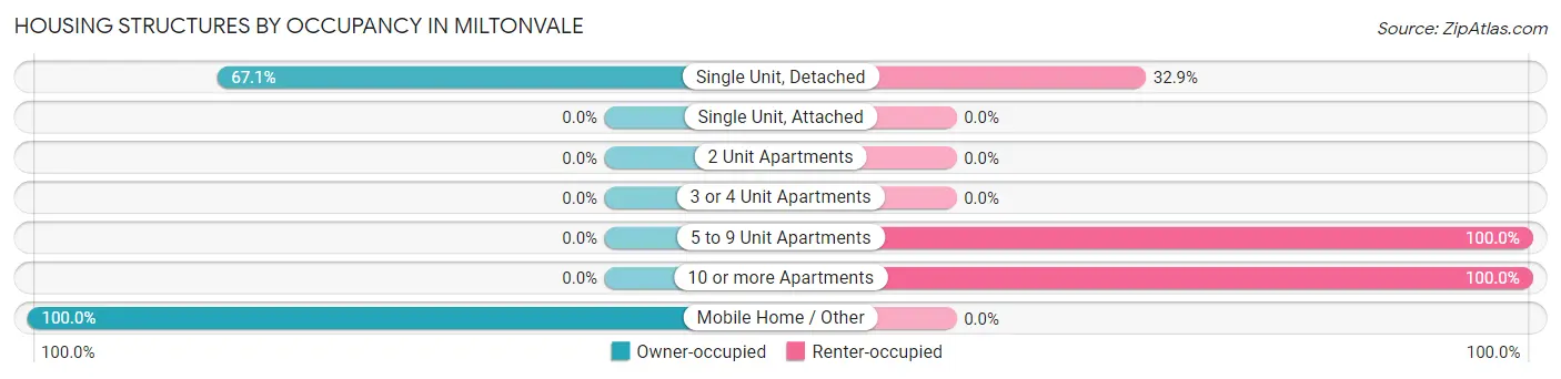 Housing Structures by Occupancy in Miltonvale