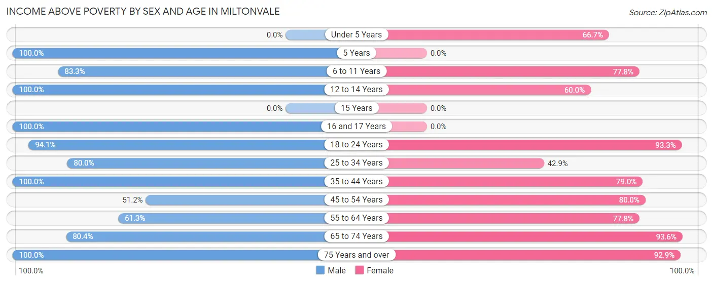 Income Above Poverty by Sex and Age in Miltonvale