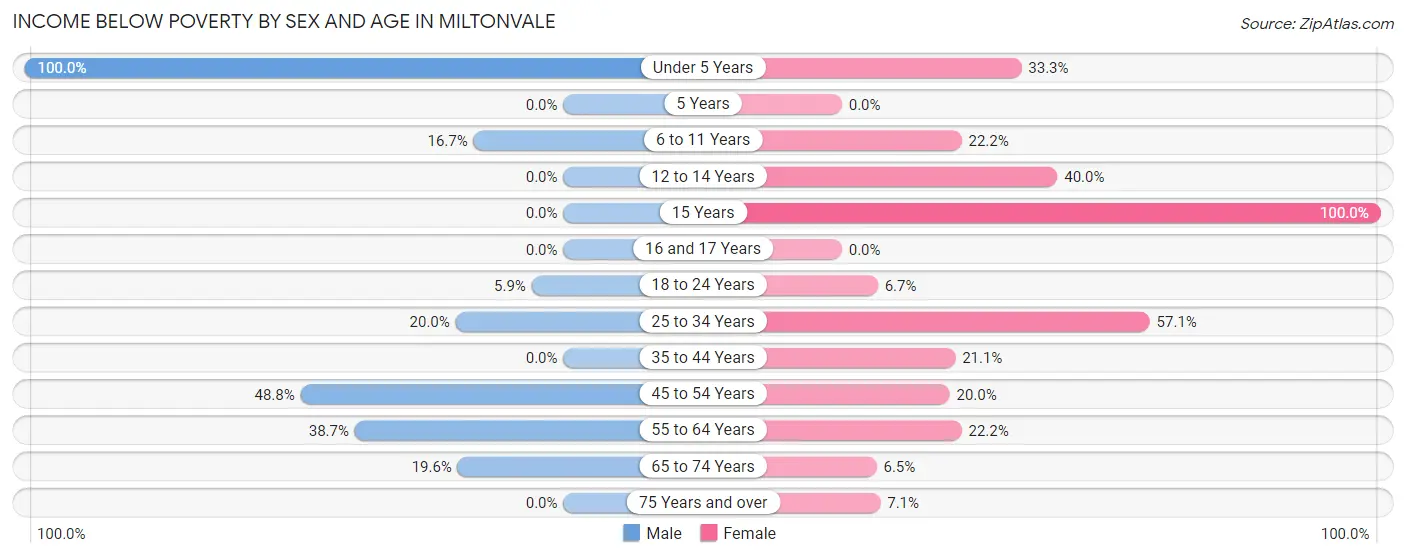 Income Below Poverty by Sex and Age in Miltonvale