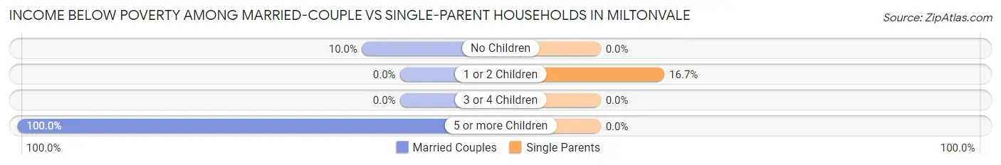 Income Below Poverty Among Married-Couple vs Single-Parent Households in Miltonvale