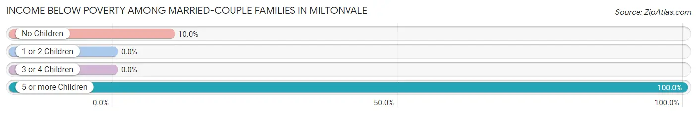 Income Below Poverty Among Married-Couple Families in Miltonvale