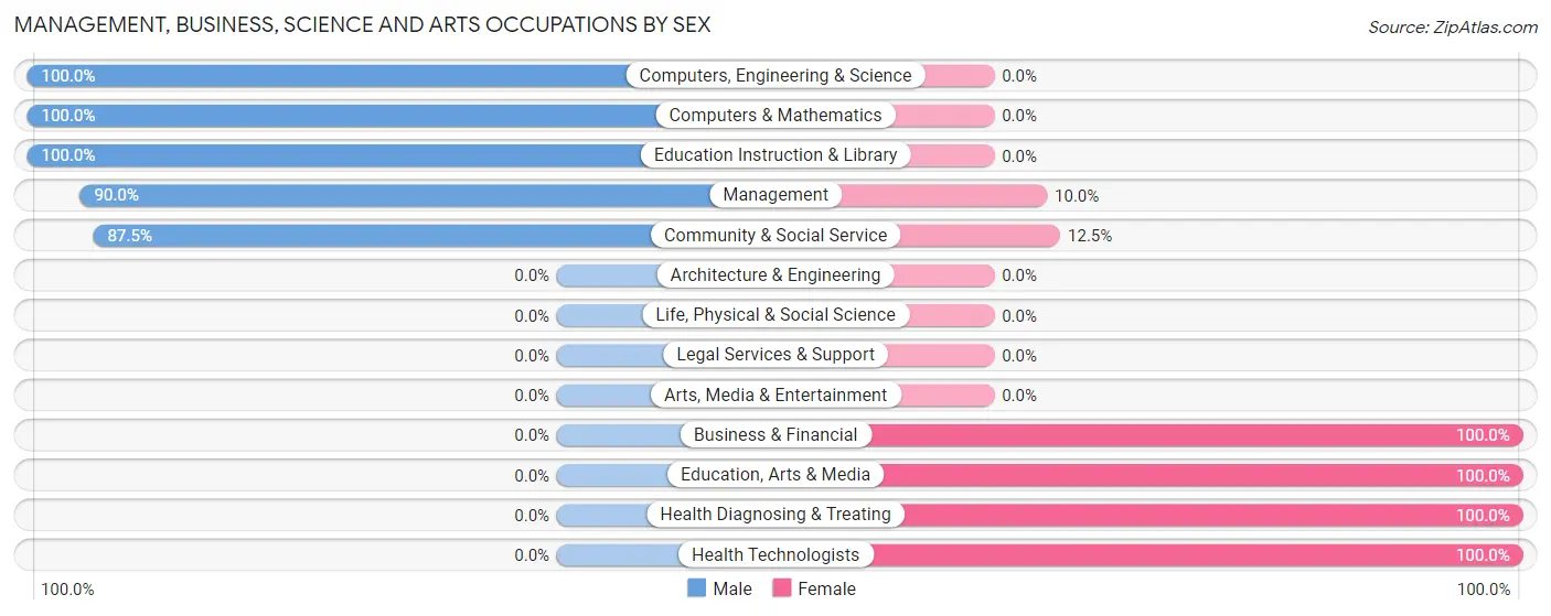 Management, Business, Science and Arts Occupations by Sex in Miltonvale