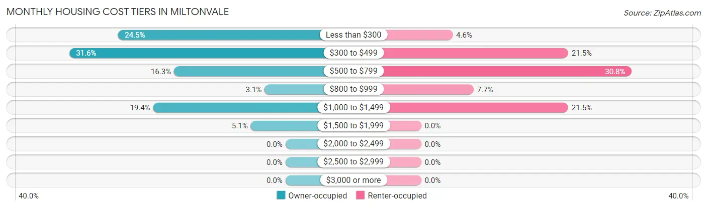 Monthly Housing Cost Tiers in Miltonvale