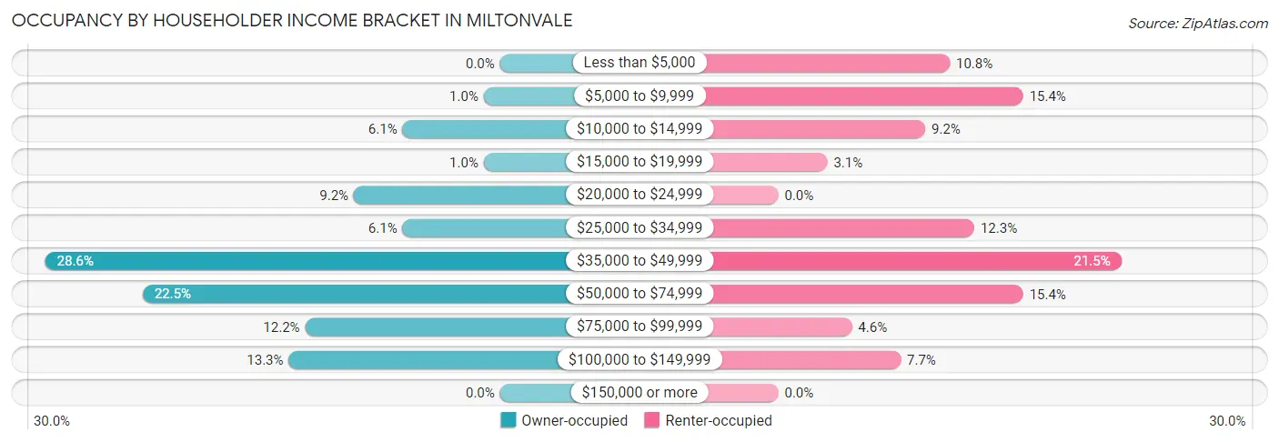 Occupancy by Householder Income Bracket in Miltonvale