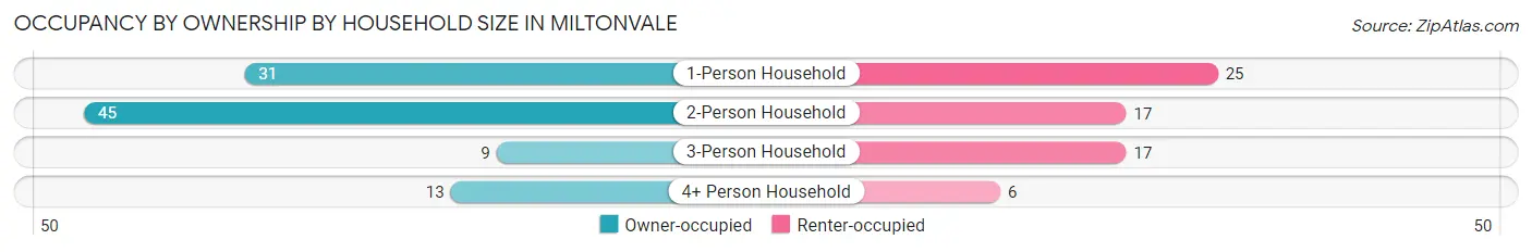 Occupancy by Ownership by Household Size in Miltonvale