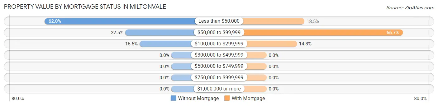 Property Value by Mortgage Status in Miltonvale