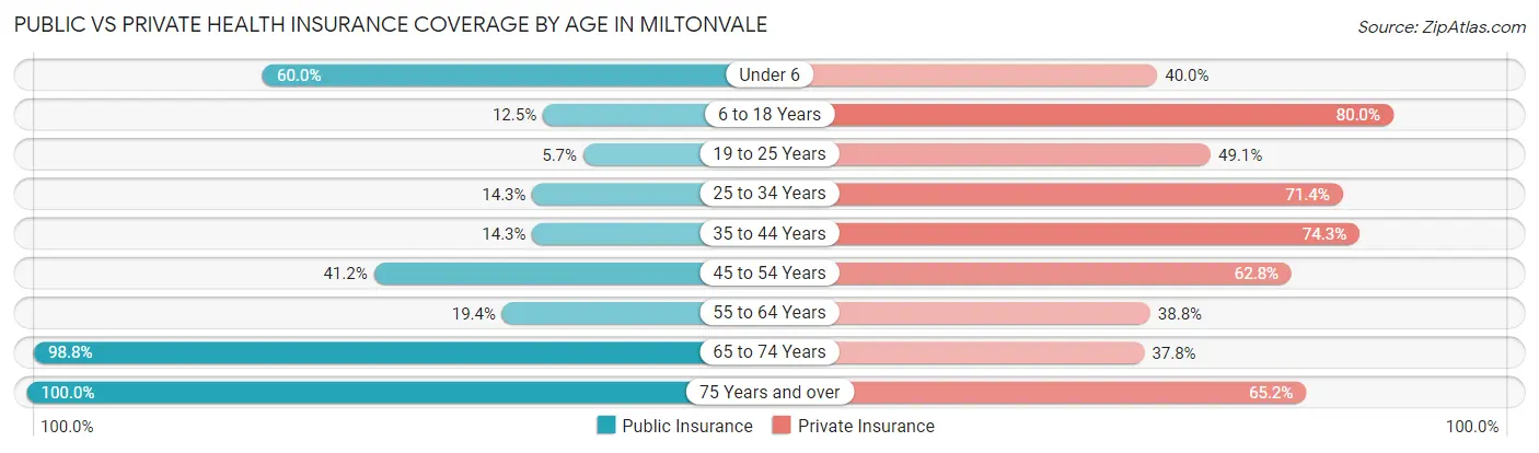 Public vs Private Health Insurance Coverage by Age in Miltonvale