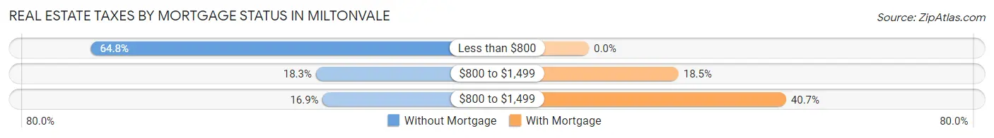 Real Estate Taxes by Mortgage Status in Miltonvale