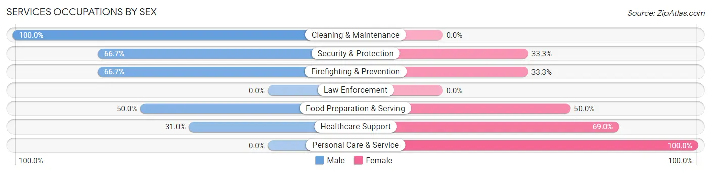 Services Occupations by Sex in Miltonvale