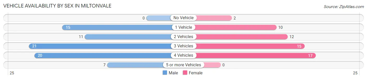 Vehicle Availability by Sex in Miltonvale