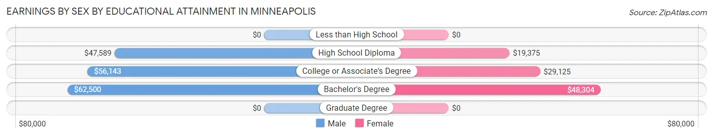 Earnings by Sex by Educational Attainment in Minneapolis