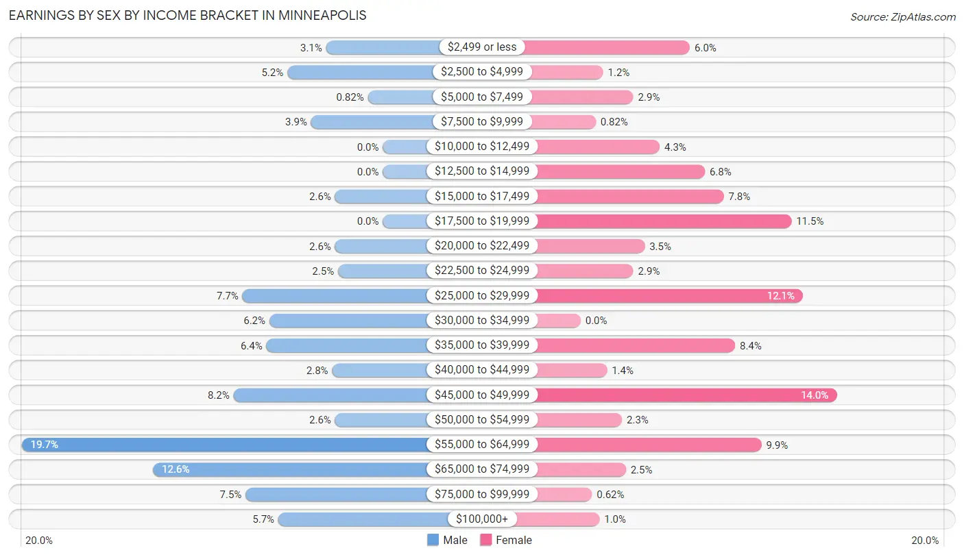 Earnings by Sex by Income Bracket in Minneapolis
