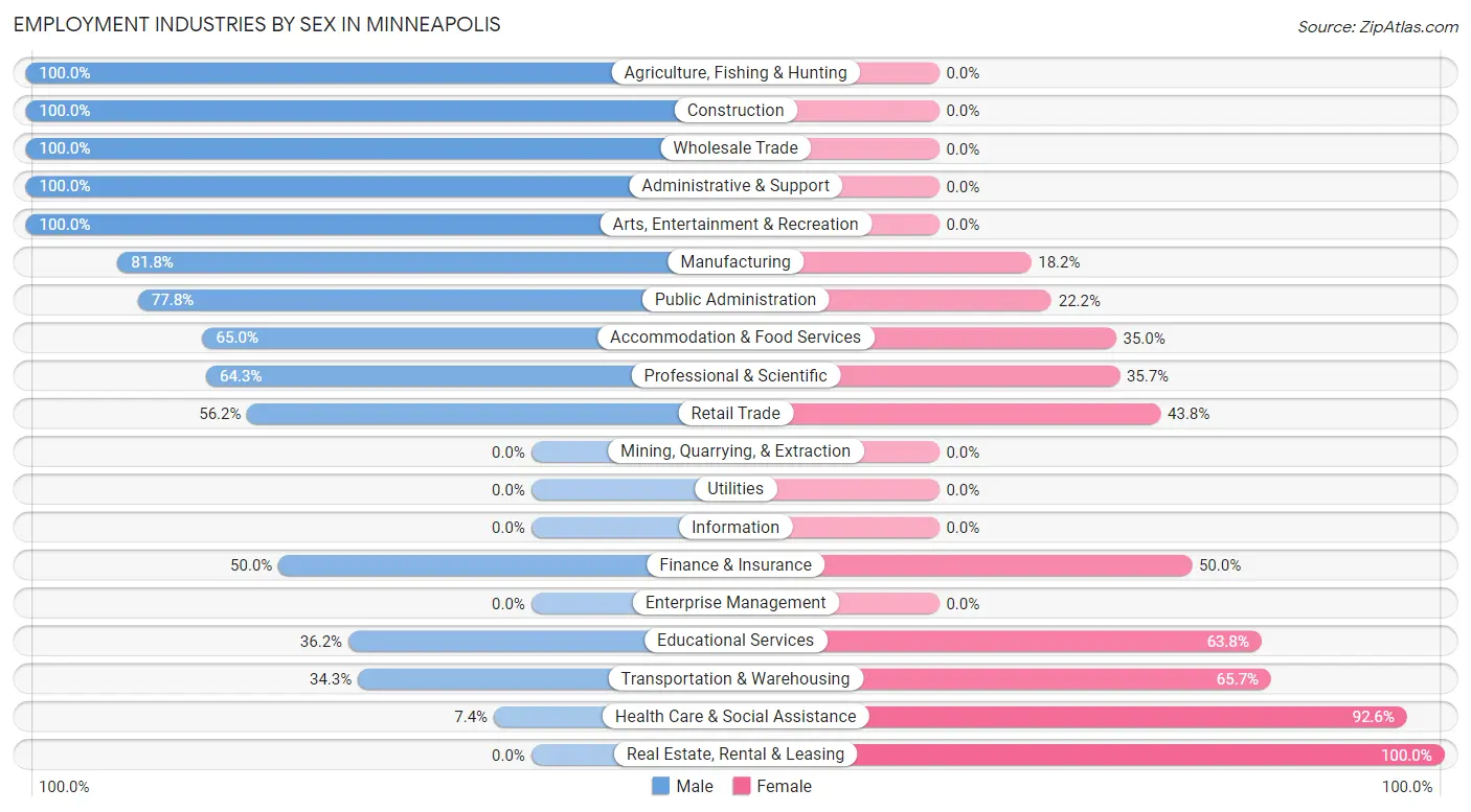 Employment Industries by Sex in Minneapolis