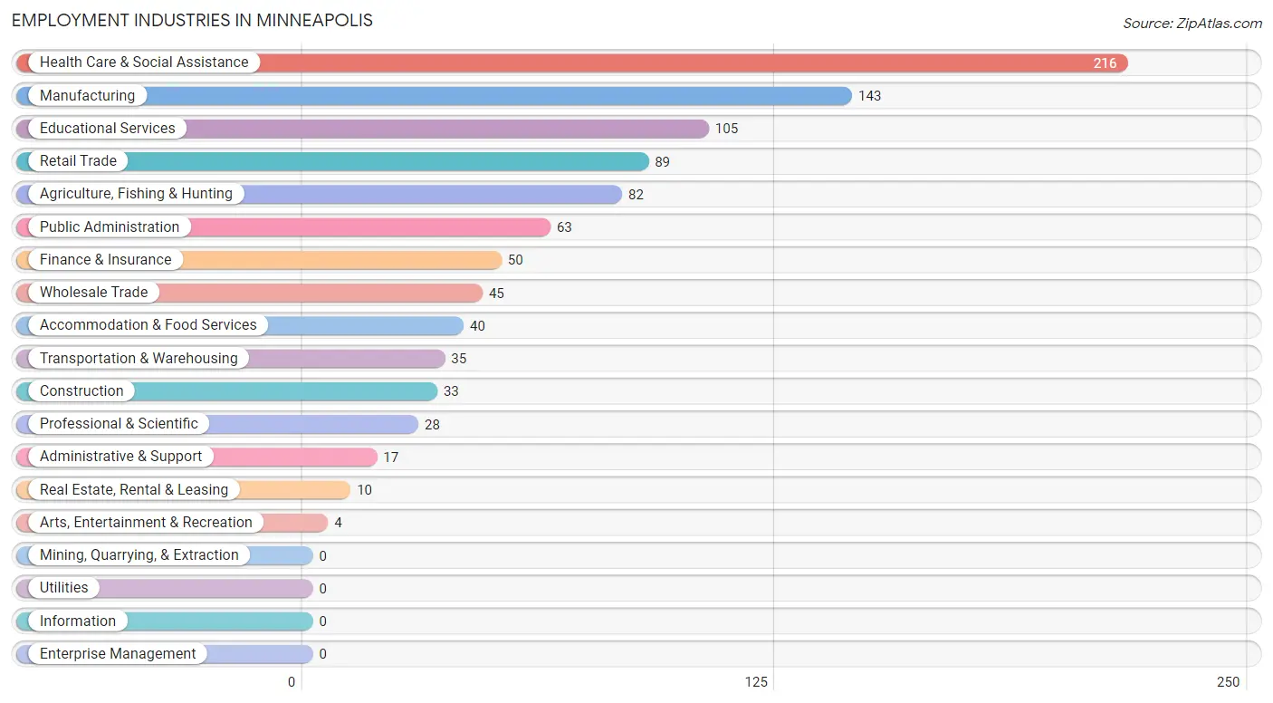 Employment Industries in Minneapolis
