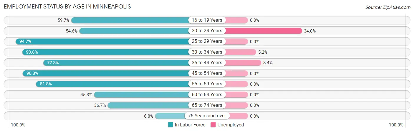 Employment Status by Age in Minneapolis