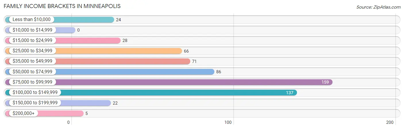 Family Income Brackets in Minneapolis