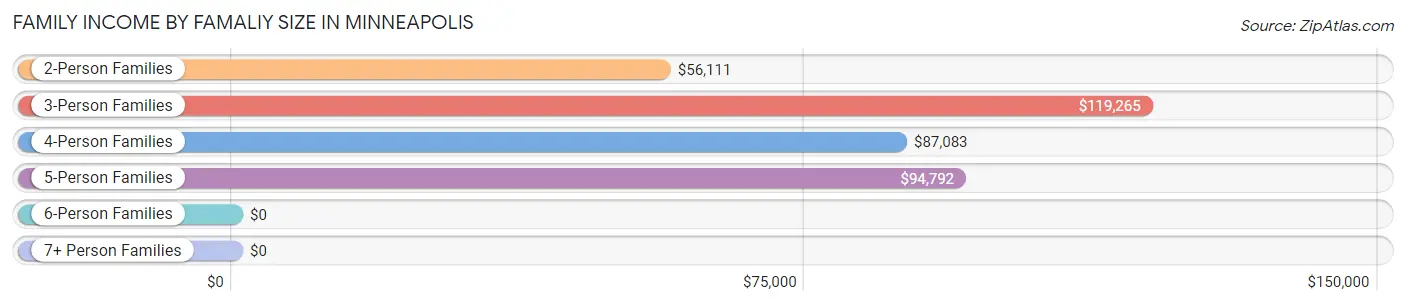 Family Income by Famaliy Size in Minneapolis
