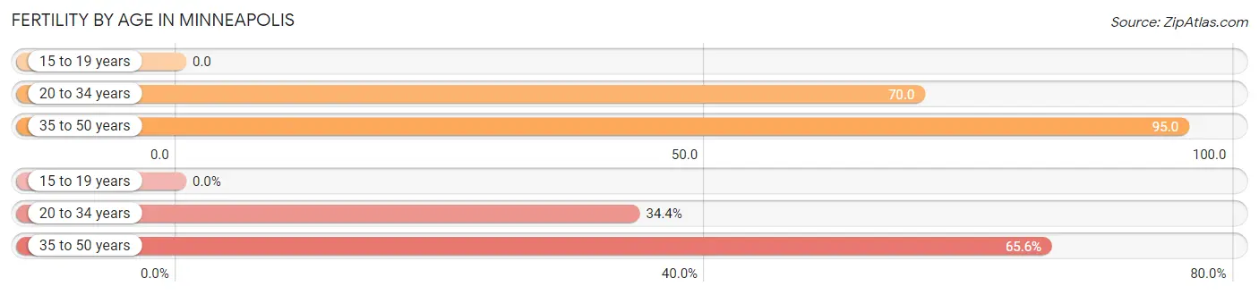 Female Fertility by Age in Minneapolis