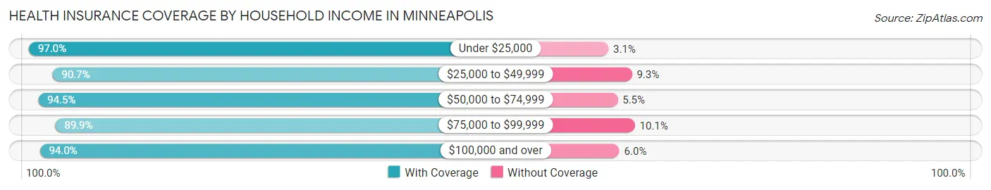 Health Insurance Coverage by Household Income in Minneapolis