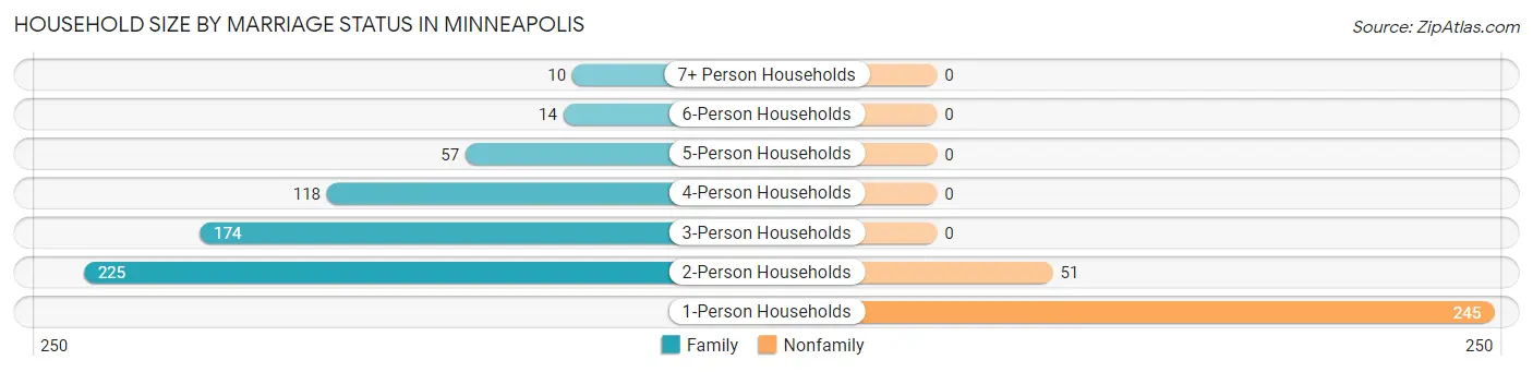 Household Size by Marriage Status in Minneapolis