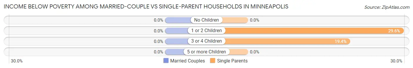 Income Below Poverty Among Married-Couple vs Single-Parent Households in Minneapolis