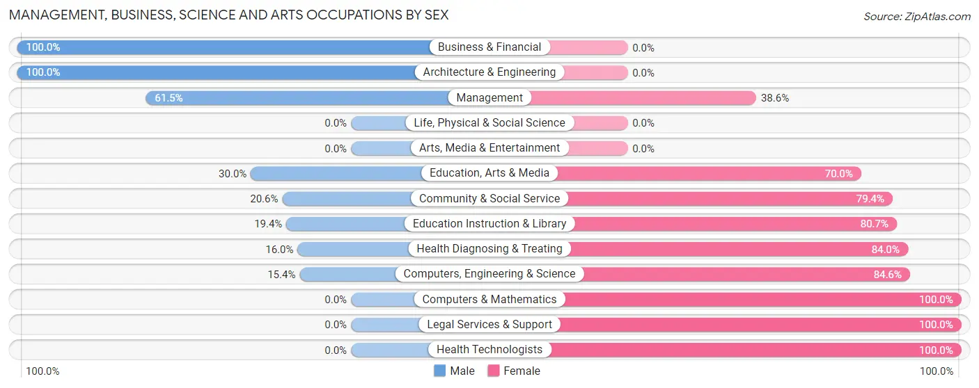 Management, Business, Science and Arts Occupations by Sex in Minneapolis