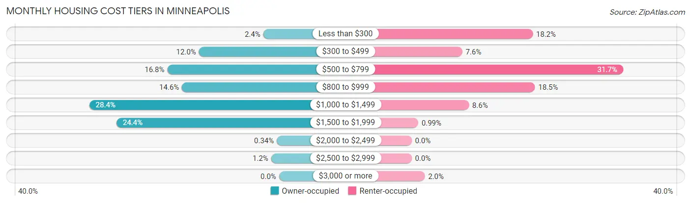 Monthly Housing Cost Tiers in Minneapolis