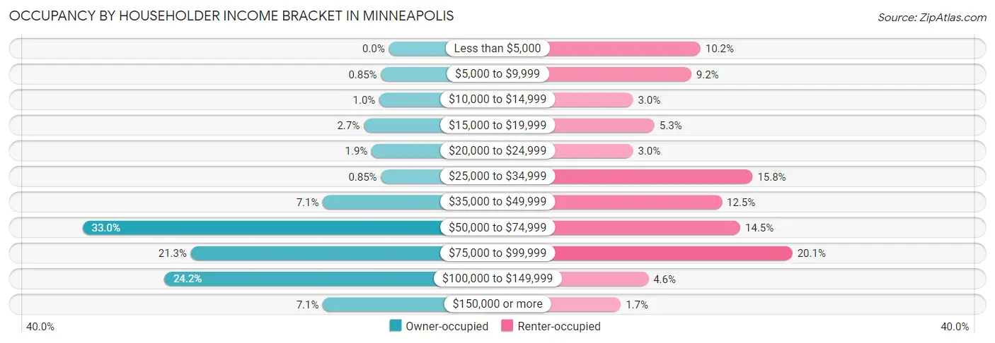 Occupancy by Householder Income Bracket in Minneapolis