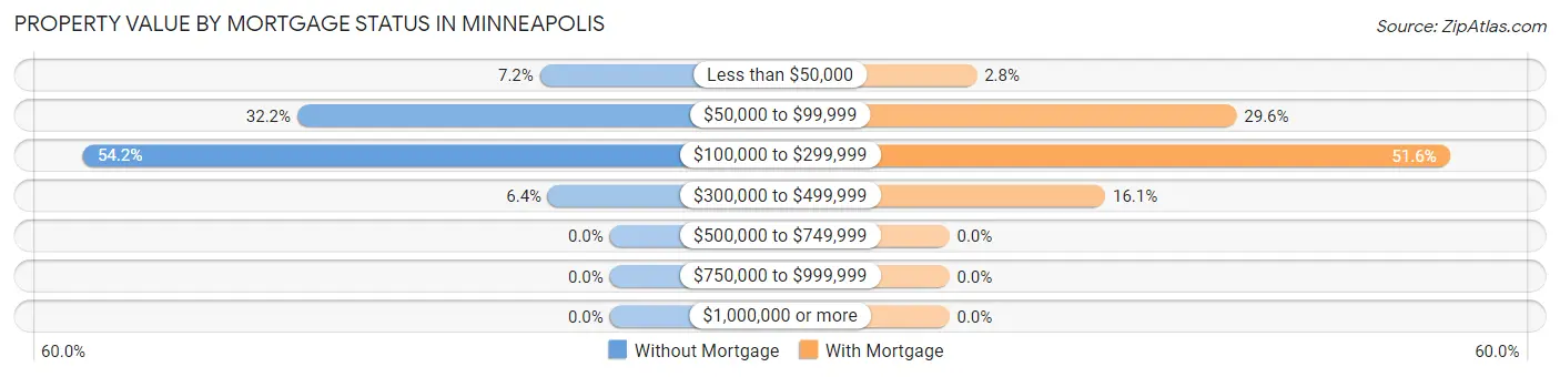 Property Value by Mortgage Status in Minneapolis