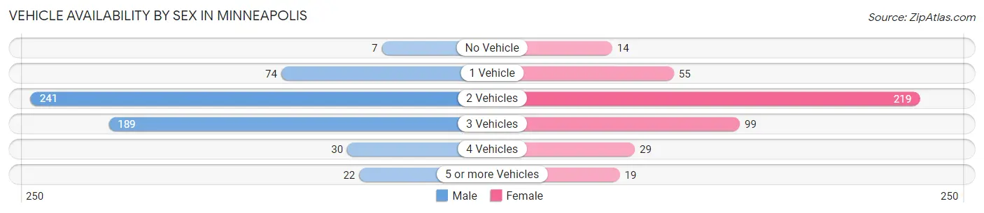 Vehicle Availability by Sex in Minneapolis