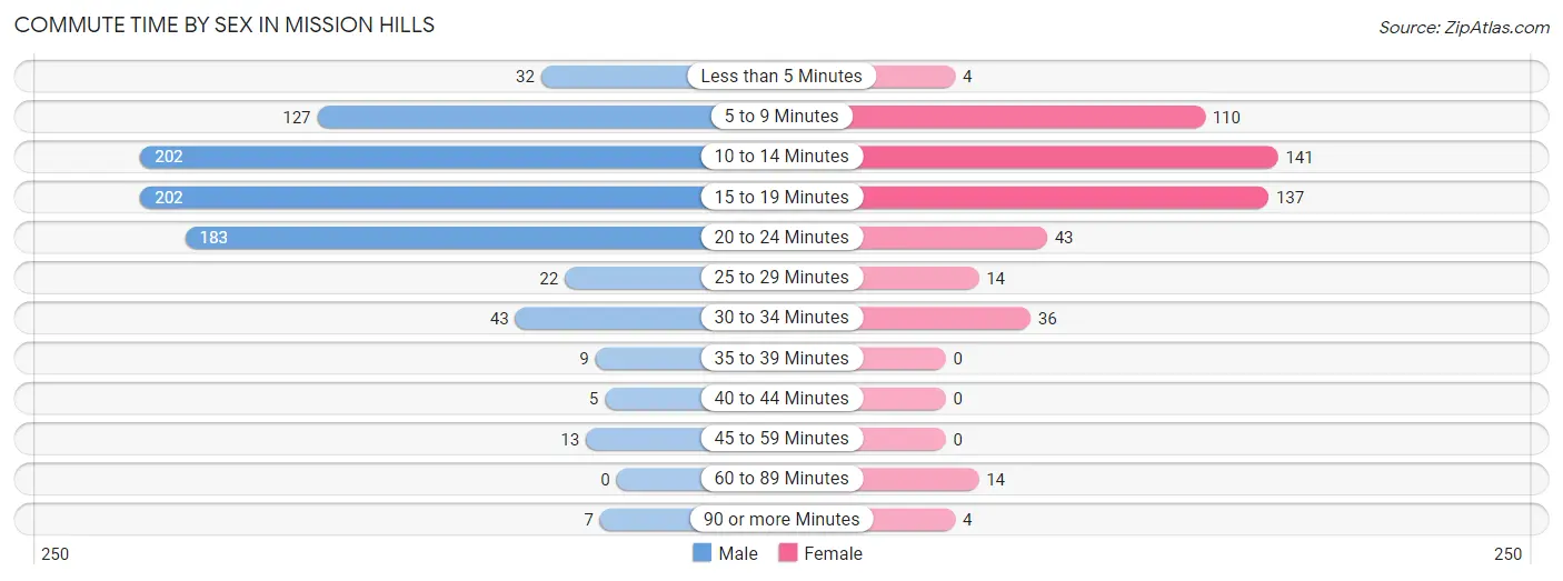 Commute Time by Sex in Mission Hills