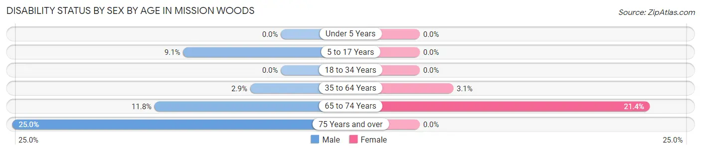 Disability Status by Sex by Age in Mission Woods