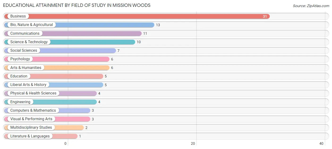Educational Attainment by Field of Study in Mission Woods